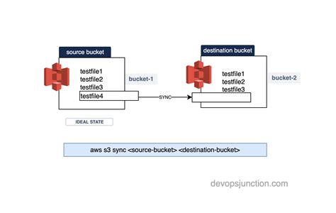 Aws Cli List Buckets Example