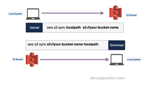 Aws Cli S3 Describe-Buckets Example