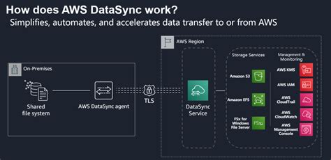 aws cli start datasync task