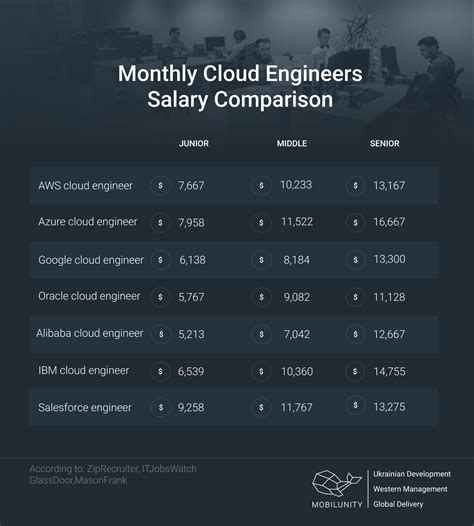 aws cloud support engineer salary