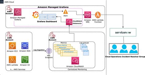 aws cloudwatch integration with servicenow