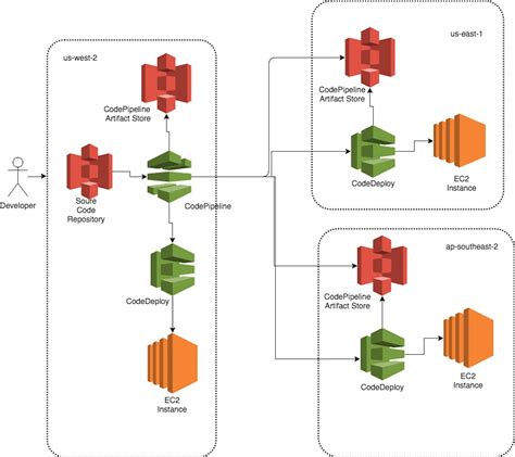 aws codepipeline examples