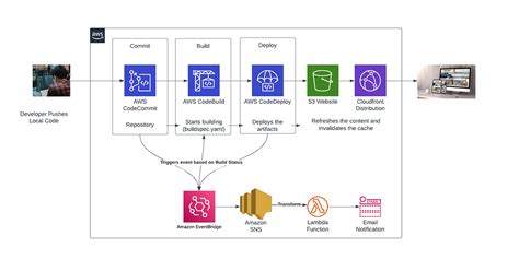 aws codepipeline s3 source terraform