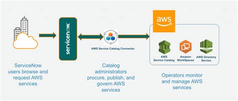 aws connect to servicenow