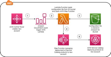 Aws Control Catalog