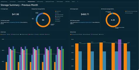 Aws Dashboard Cost