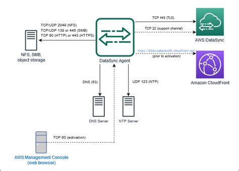 aws datasync agent requirements