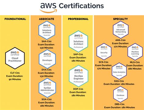 aws devops certification associate