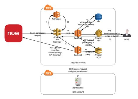 aws discovery in servicenow