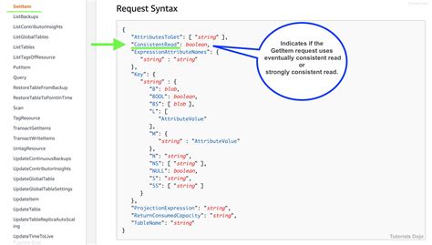 aws dynamodb getitem example