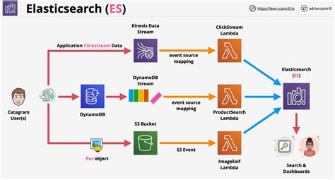 Aws Elasticsearch Change Search Max Buckets