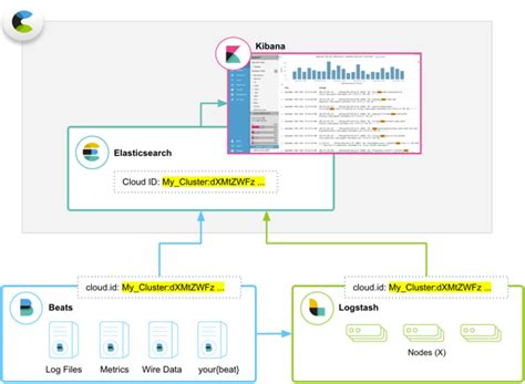 Aws Elasticsearch Cloud Id