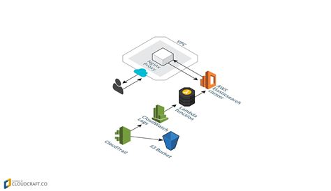 Aws Elasticsearch Cloudformation