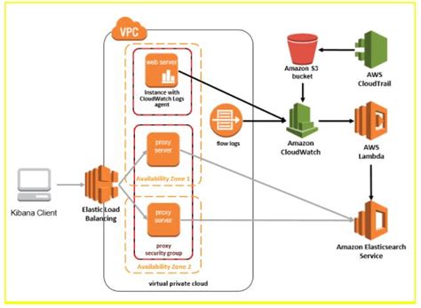 Aws Elasticsearch Cluster Cost