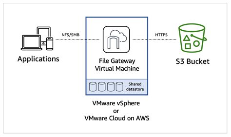 Aws File Gateway High Availability