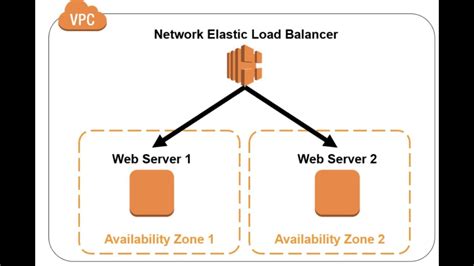 aws gateway load balancer vs network load balancer