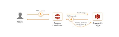 aws lambda@edge use cases