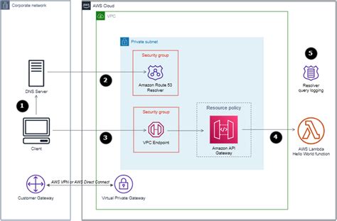 aws lambda api gateway endpoint request timed out