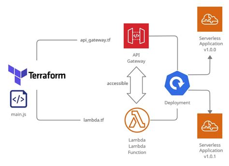 aws lambda api gateway terraform