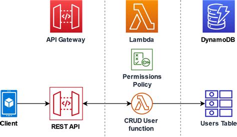 aws lambda api gateway tutorial