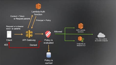 aws lambda call api gateway 403