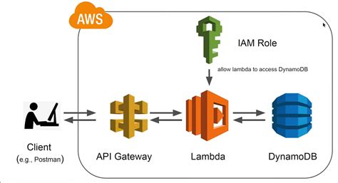 aws lambda dynamodb c# example