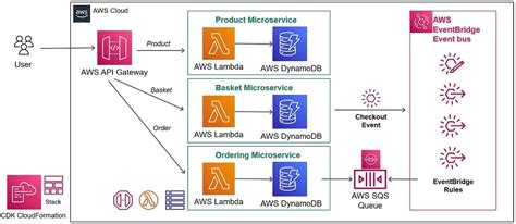 Aws Lambda Get Response