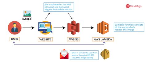Aws Lambda Image Resize Example