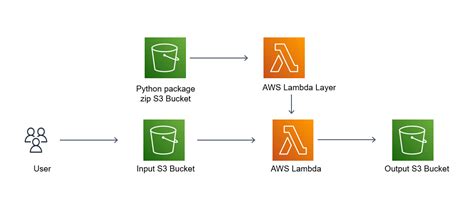 Aws Lambda Open S3 File Python