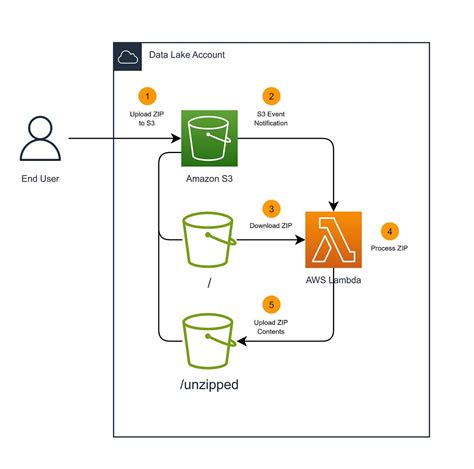 Aws Lambda Remove Zip File