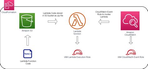 Aws Lambda Resource Based Policy Cloudformation