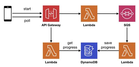 Aws Lambda Response Object