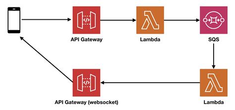 aws lambda response streaming api gateway