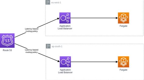 aws latency vs integration latency