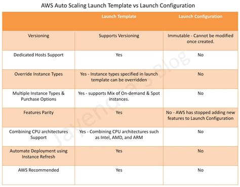 aws launch template and launch configuration