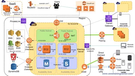 Aws List Network Interfaces