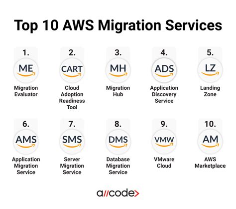aws migration tools and services