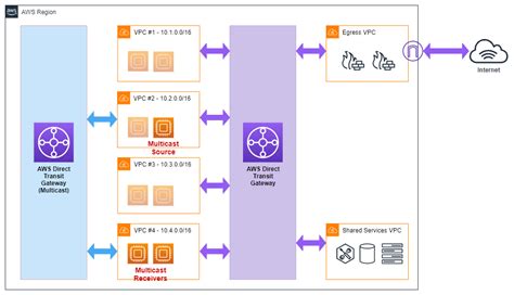 Aws Multicast Network Interfaces Per Transit Gateway
