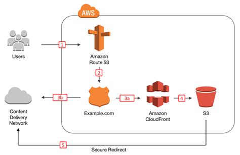 aws network and content delivery services