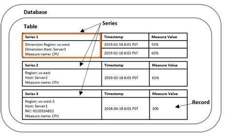 aws nosql databases list