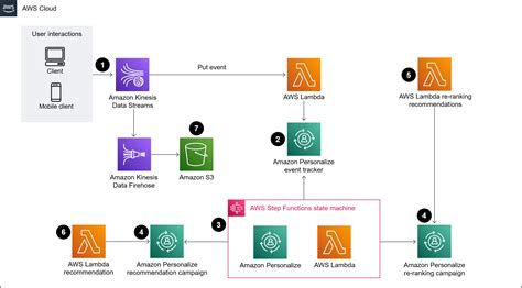 Aws Personalize Docs