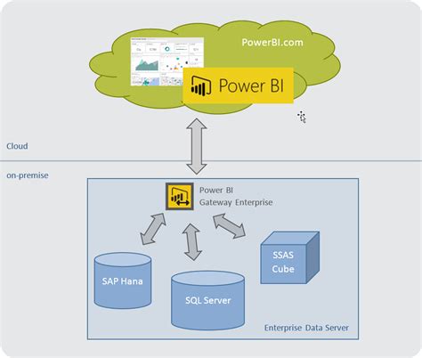 aws power bi gateway