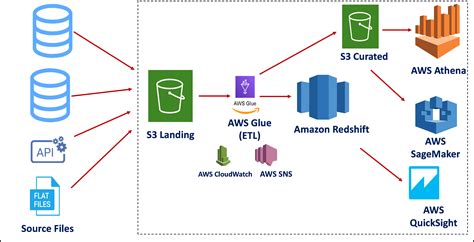 aws redshift architecture samples