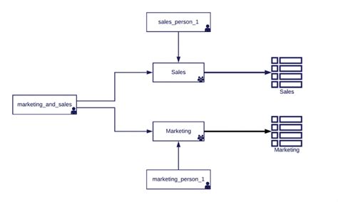 Aws Redshift Security Access Controls Explained