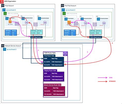 Aws Routing Tables Explained