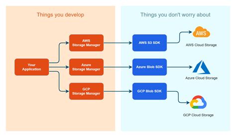 Aws S3 Azure Blob Gcp