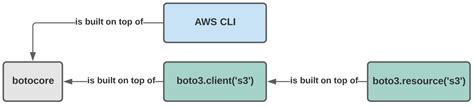 Aws S3 Boto3 Put_Object Example