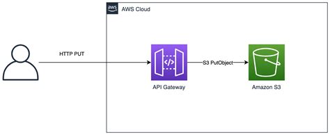 Aws S3 Bucket Java Api