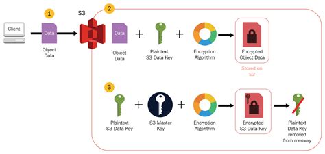 Aws S3 Bucket Object Server Side Encryption