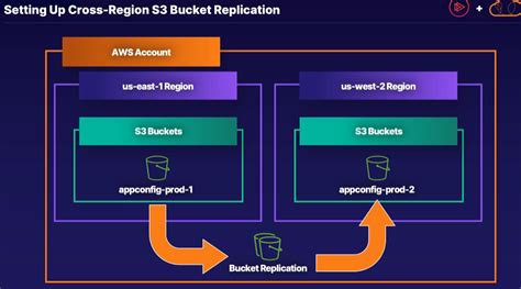 Aws S3 Bucket Policy For Replication